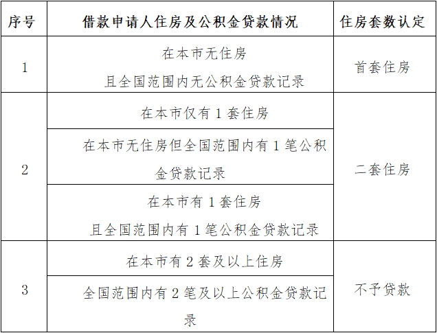 最新消息!北京公積金擬出新政!