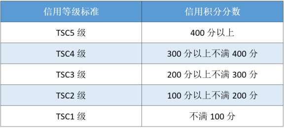 涉稅專(zhuān)業(yè)服務(wù)機(jī)構(gòu)信用積分提升攻略～