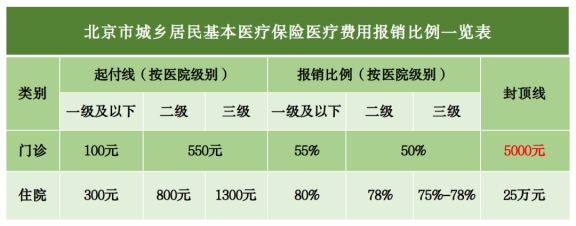 北京城鄉(xiāng)居民醫(yī)保報(bào)銷比例是多少?