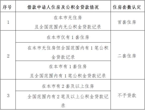 北京買房提取公積金，會對公積金貸款額度有影響嗎?